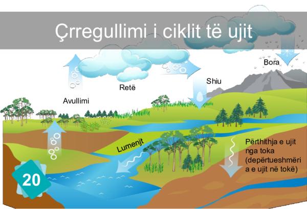 Disruption of the Water Cycle