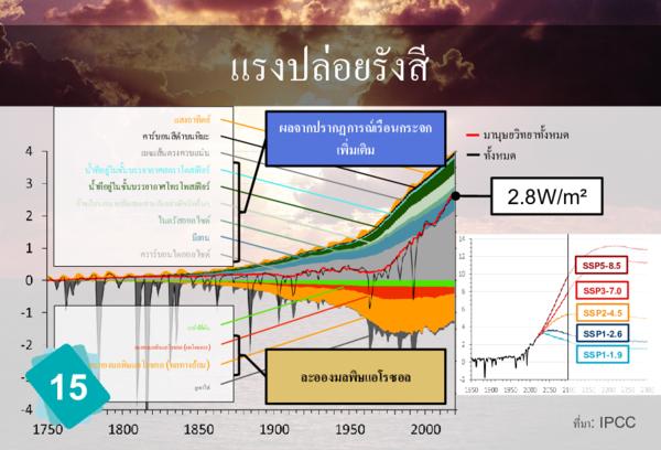 Radiative Forcing