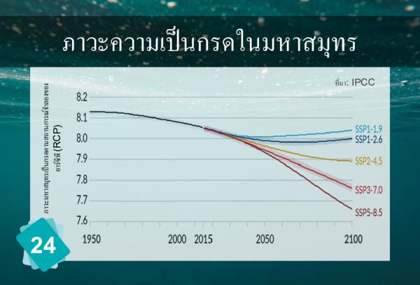 Ocean Acidification