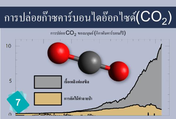 CO2 Emissions