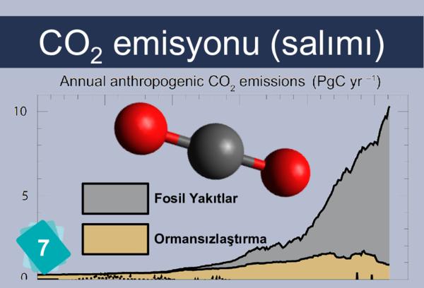 CO2 emisyonu (salımı)