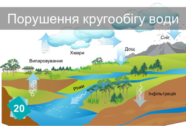 Порушення кругообігу води