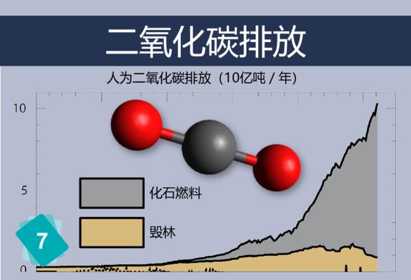 二氧化碳（CO2） 排放