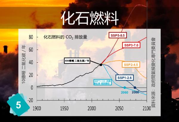 化石能源